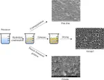 Sol-gel surface functionalization regardless of form and type of substrate